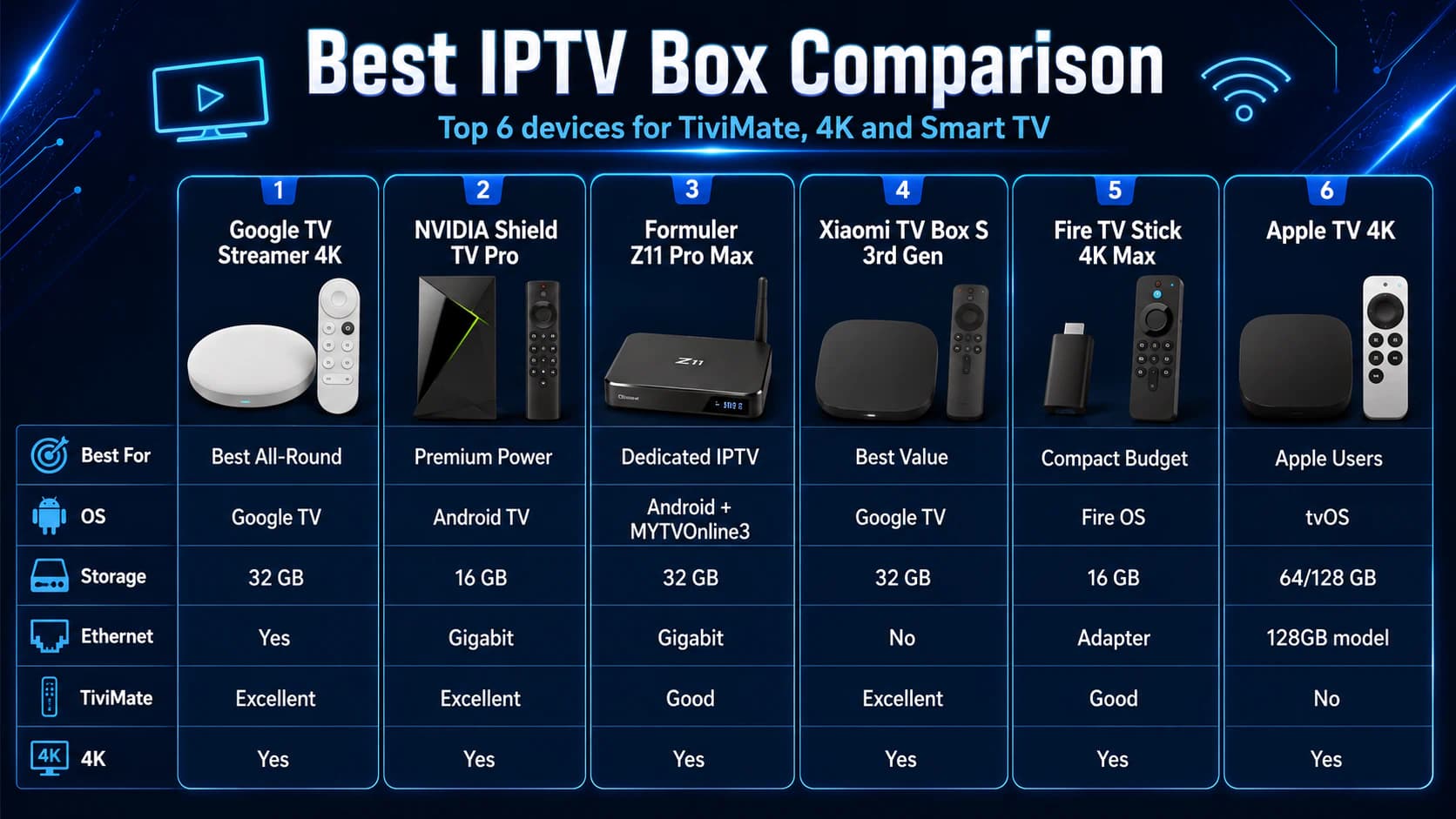 Comparison of the best IPTV boxes for TiviMate, 4K, live TV, and movies.