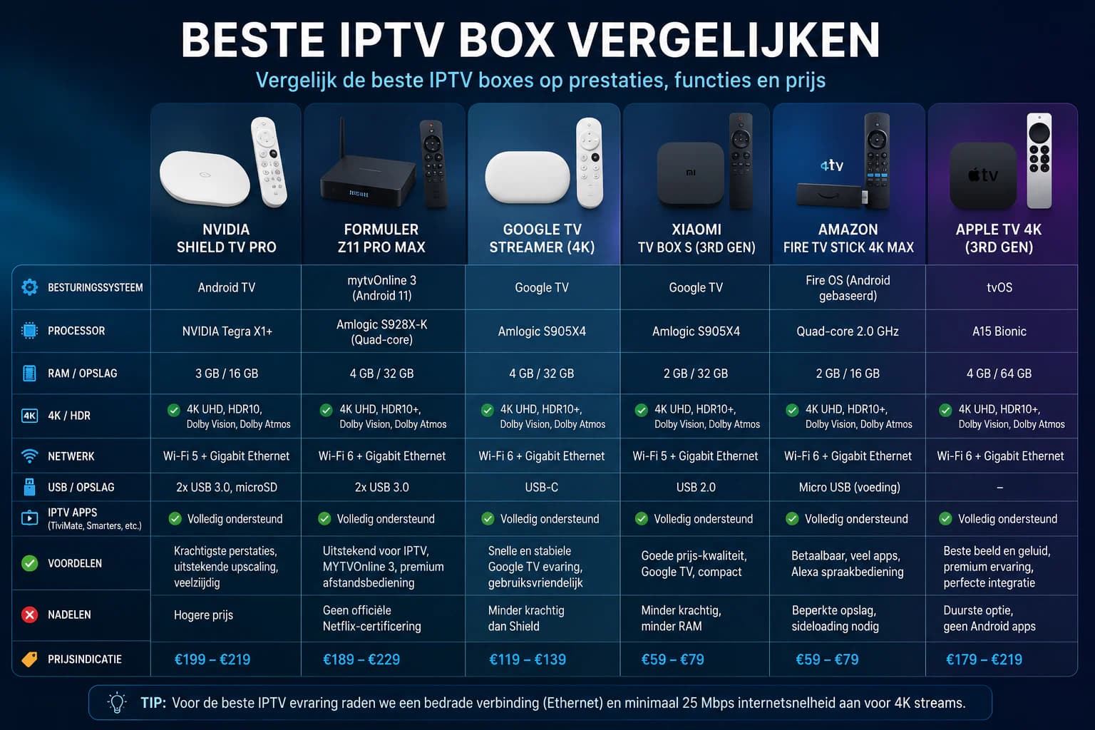 Vergelijking van de beste IPTV-boxen voor TiviMate, 4K, live tv en films.