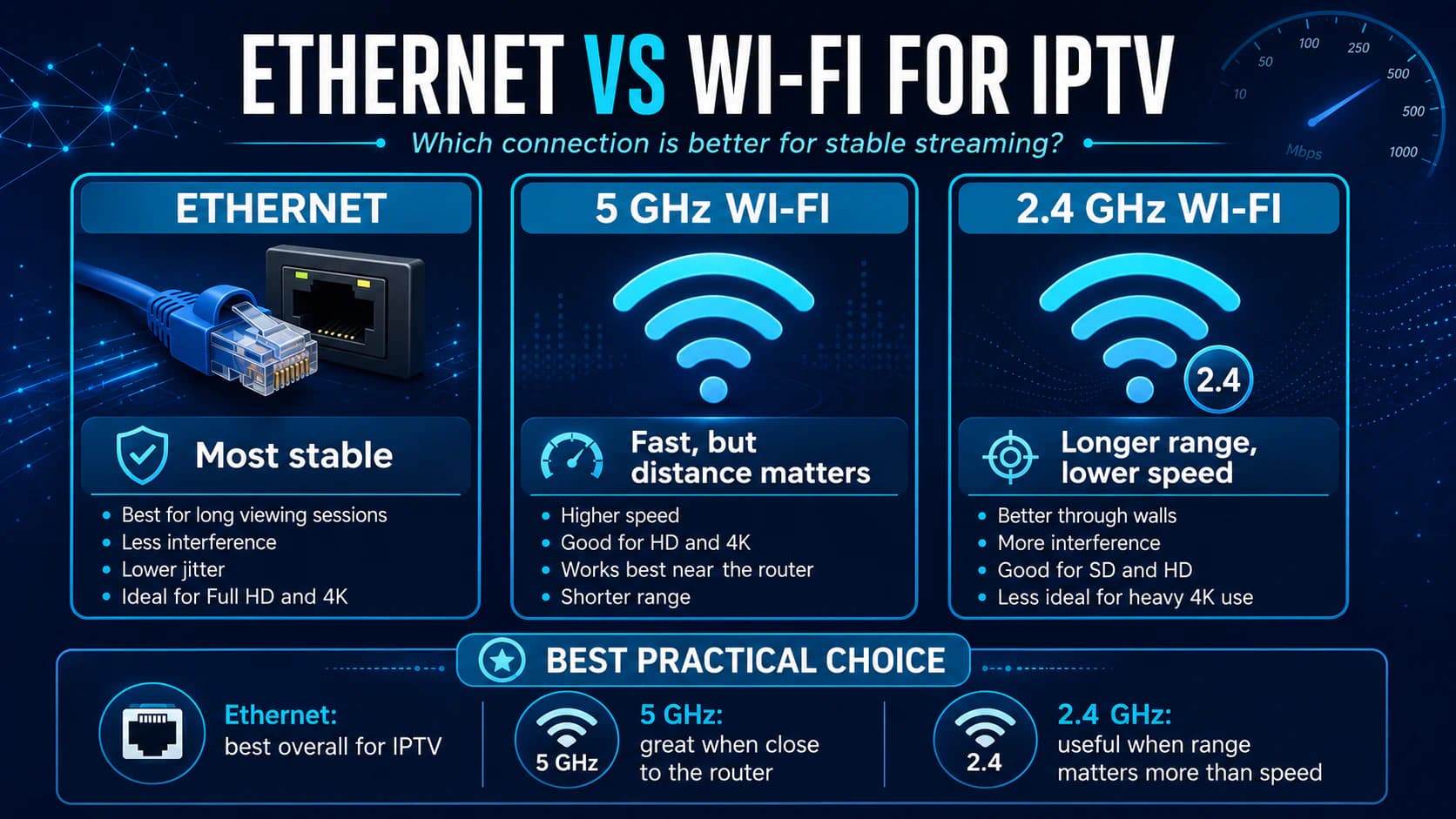 Comparison of Ethernet, 5 GHz Wi-Fi, and 2.4 GHz Wi-Fi for IPTV.