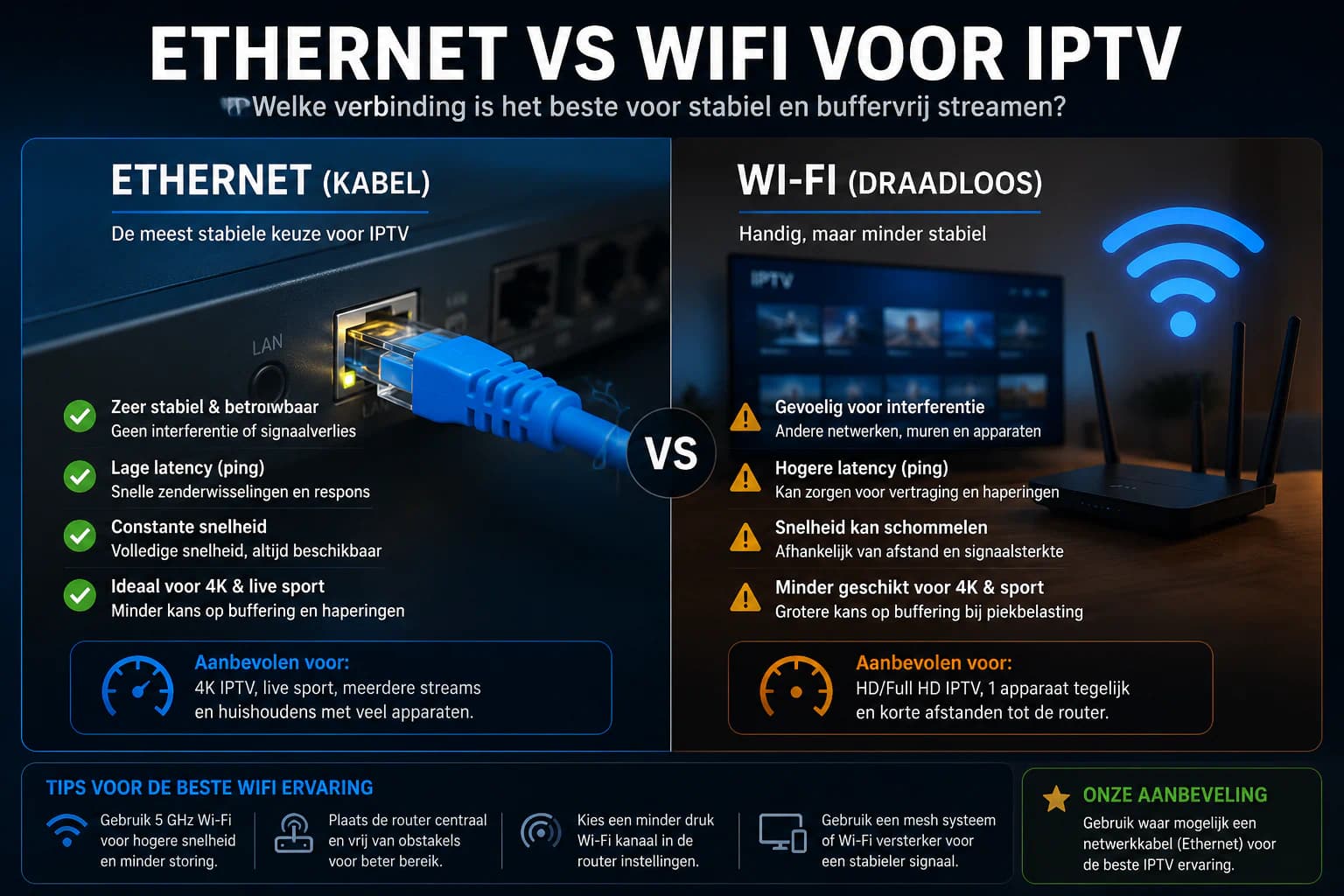 Vergelijking tussen ethernet, 5 GHz wifi en 2,4 GHz wifi voor IPTV.