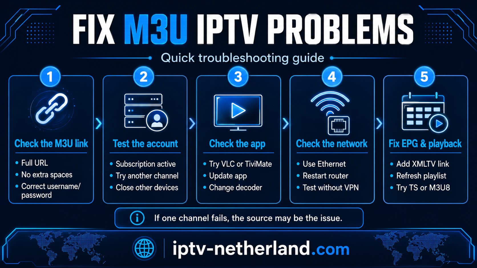 Steps for fixing M3U IPTV problems involving login, EPG, empty playlists, and playback.