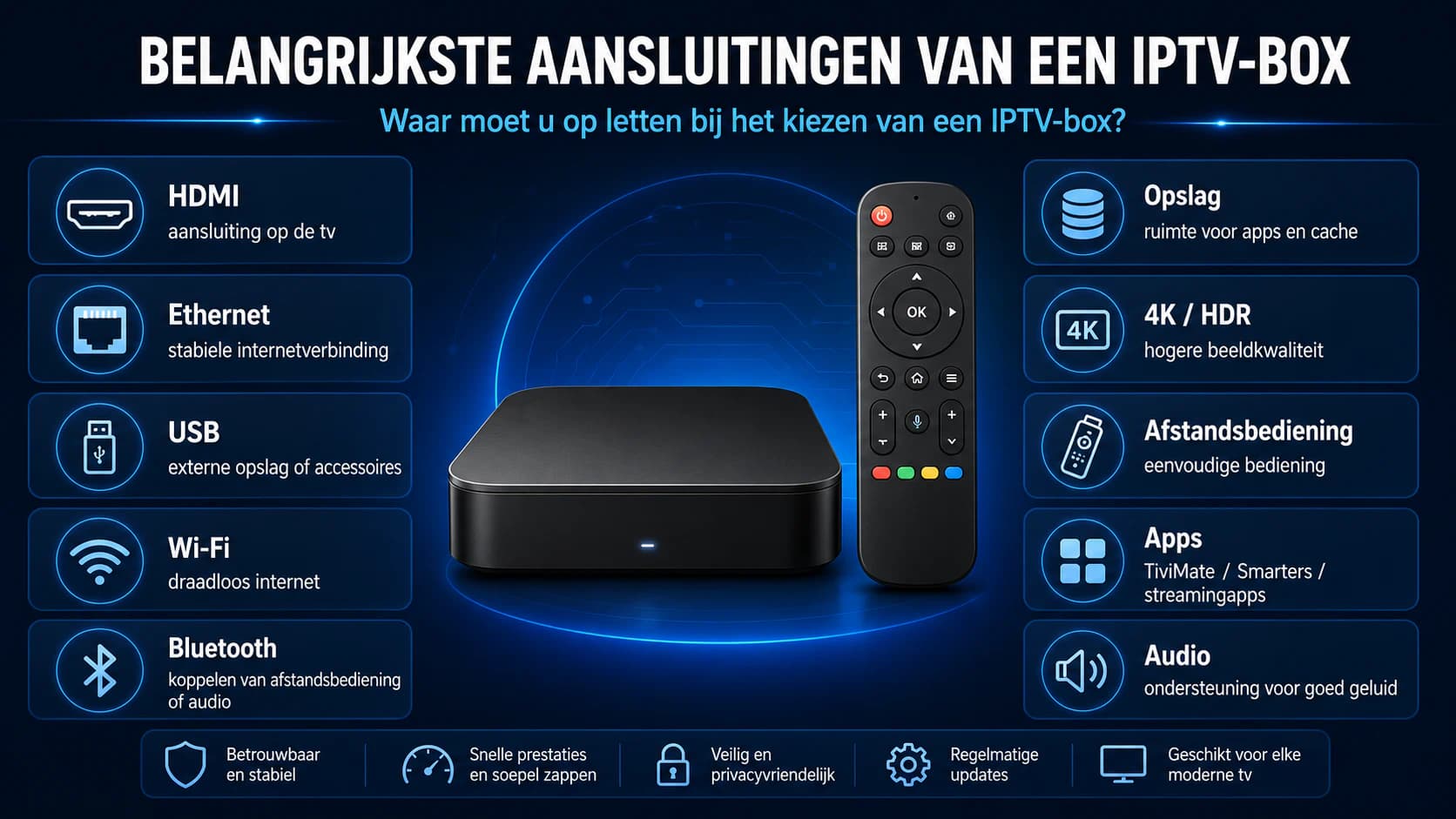 Belangrijkste aansluitingen en functies van een goede IPTV box: HDMI, ethernet, USB, wifi en afstandsbediening.