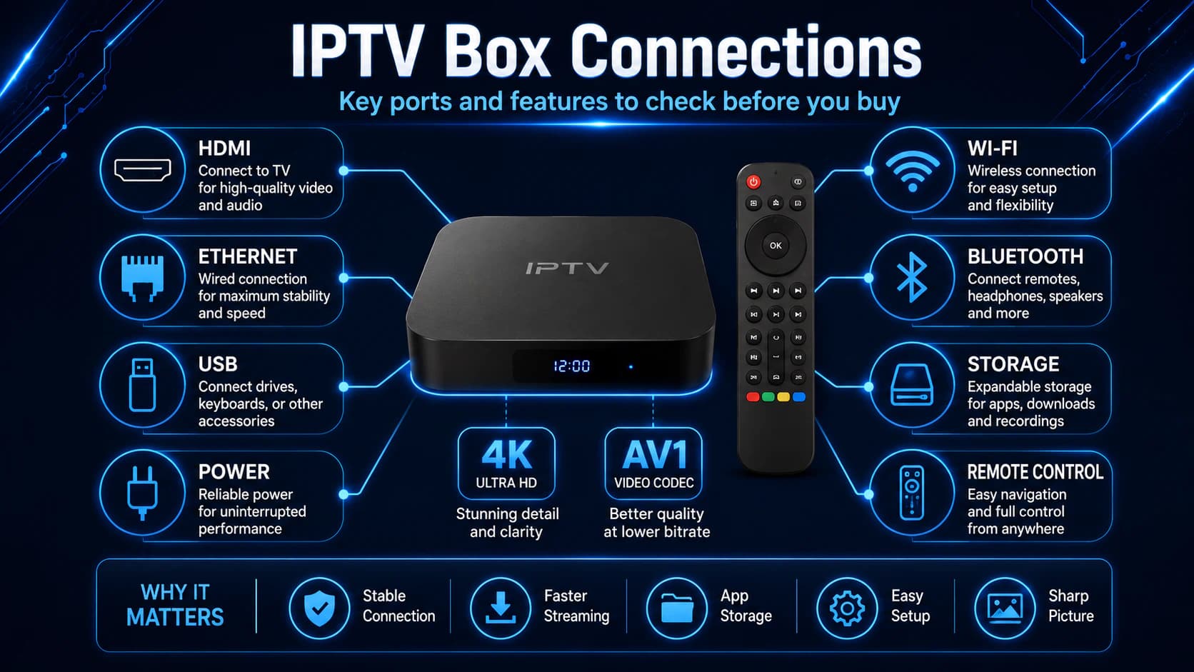 Important connections and features of a good IPTV box: HDMI, Ethernet, USB, Wi-Fi, and remote control.