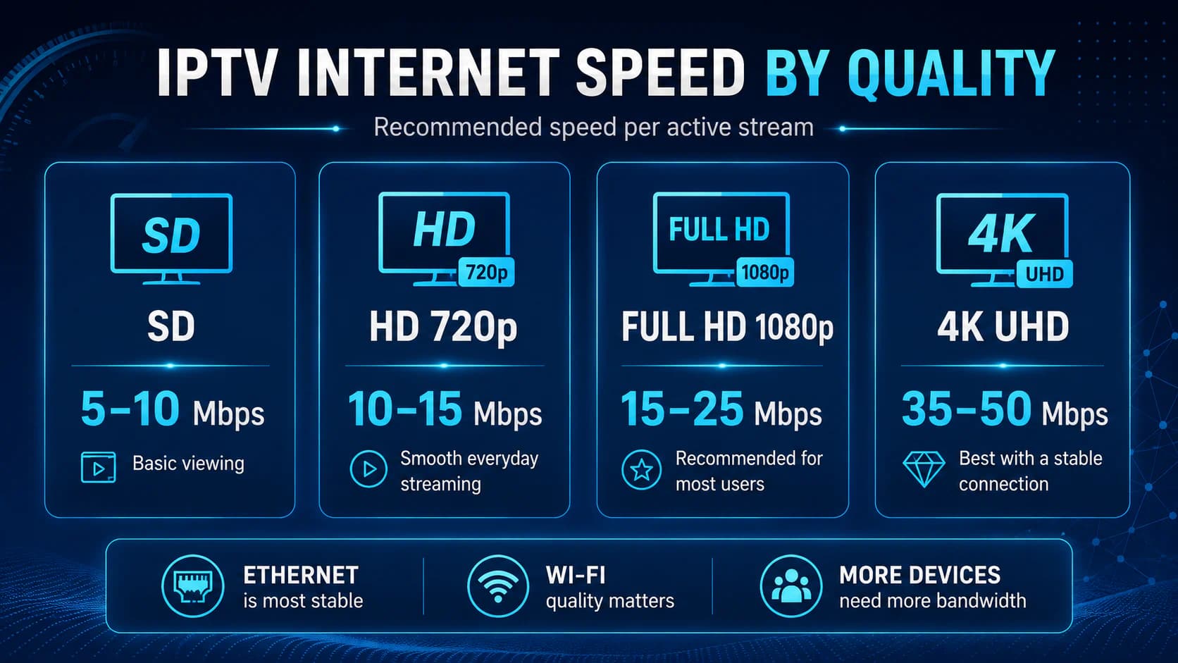 Required internet speed for SD, HD, Full HD, and 4K IPTV.