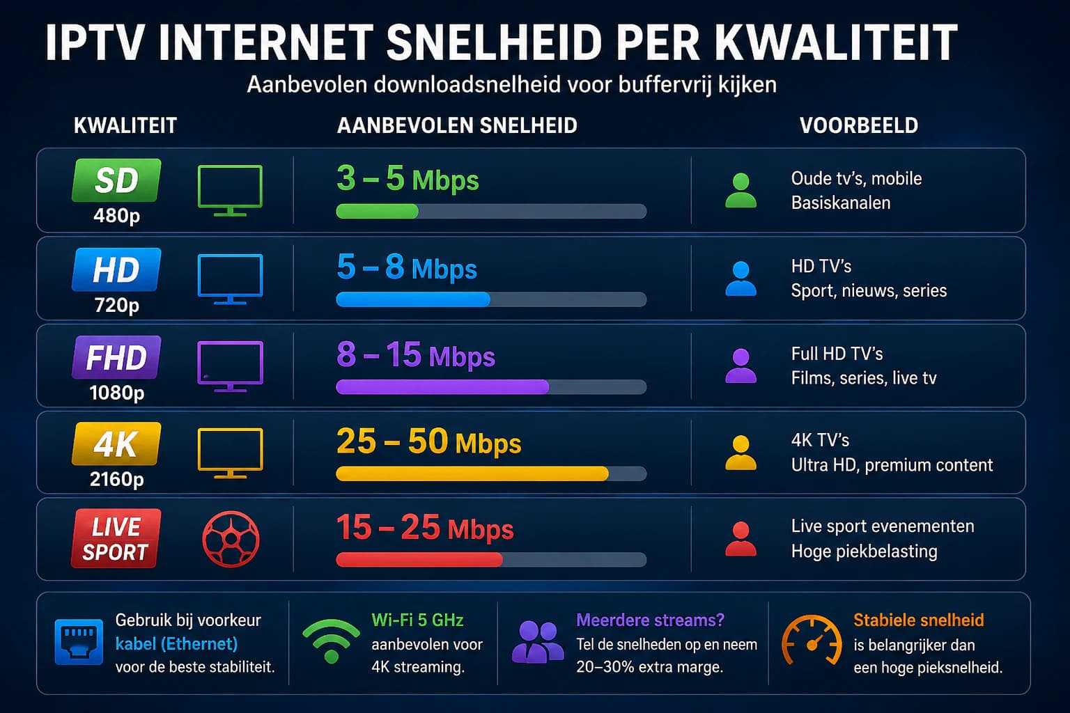 Benodigde internetsnelheid voor SD, HD, Full HD en 4K IPTV.
