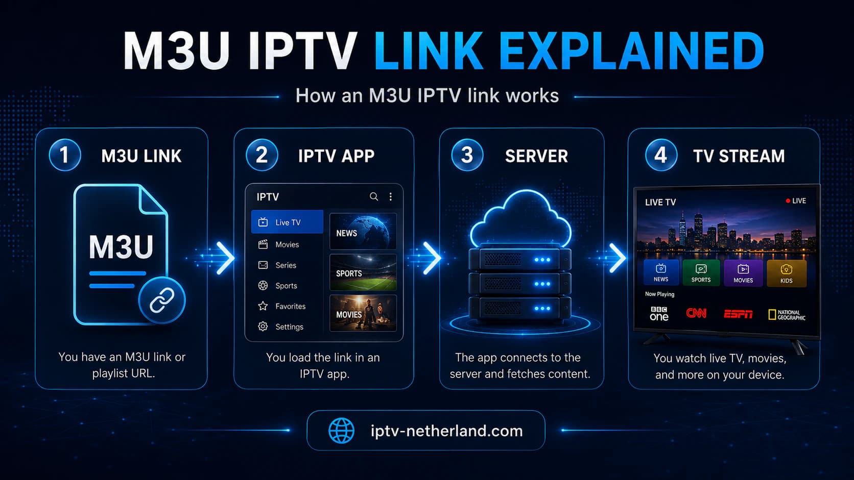 Explanation of how an M3U IPTV link delivers channels from a server to an IPTV app.