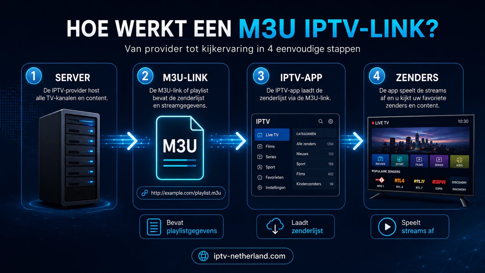 Uitleg van hoe een M3U IPTV-link zenders van een server naar een IPTV-app brengt.