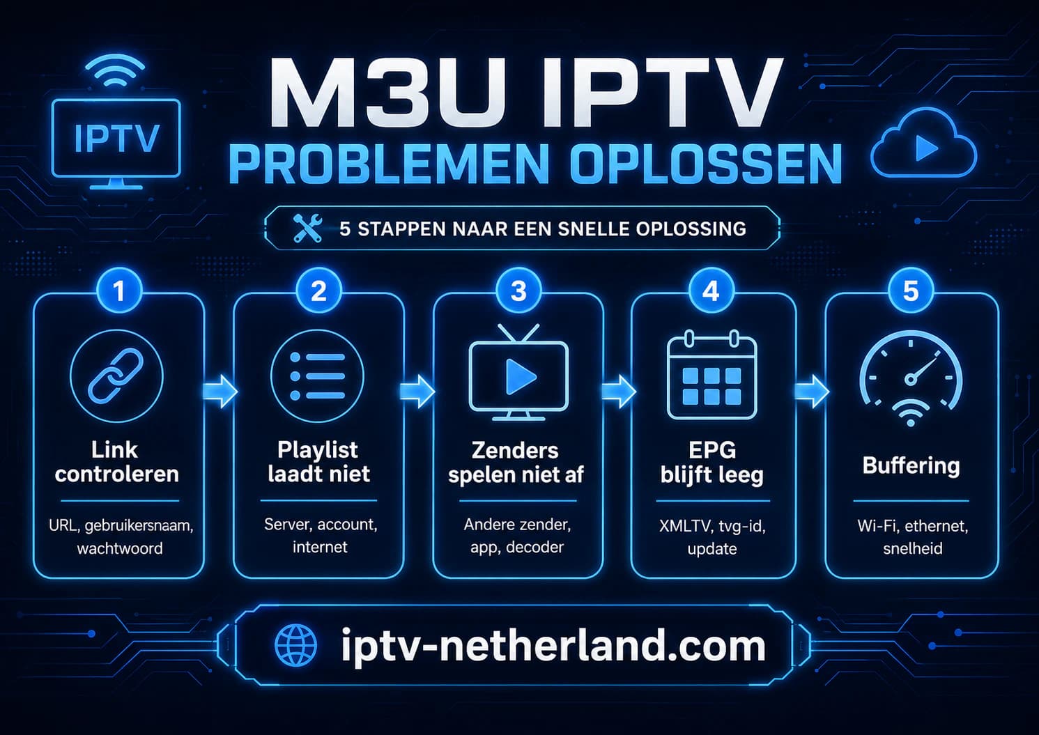 Stappenplan voor het oplossen van M3U IPTV-problemen met login, EPG, lege lijsten en afspelen.