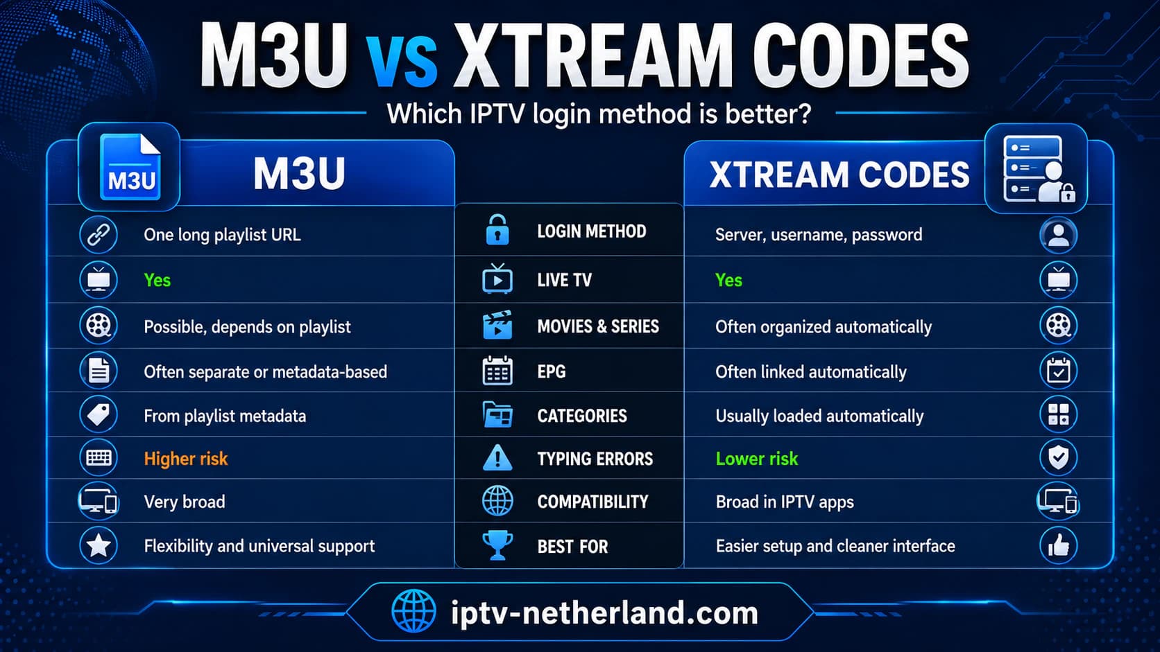 Comparison between M3U IPTV and Xtream Codes for apps, EPG, channels, and ease of use.