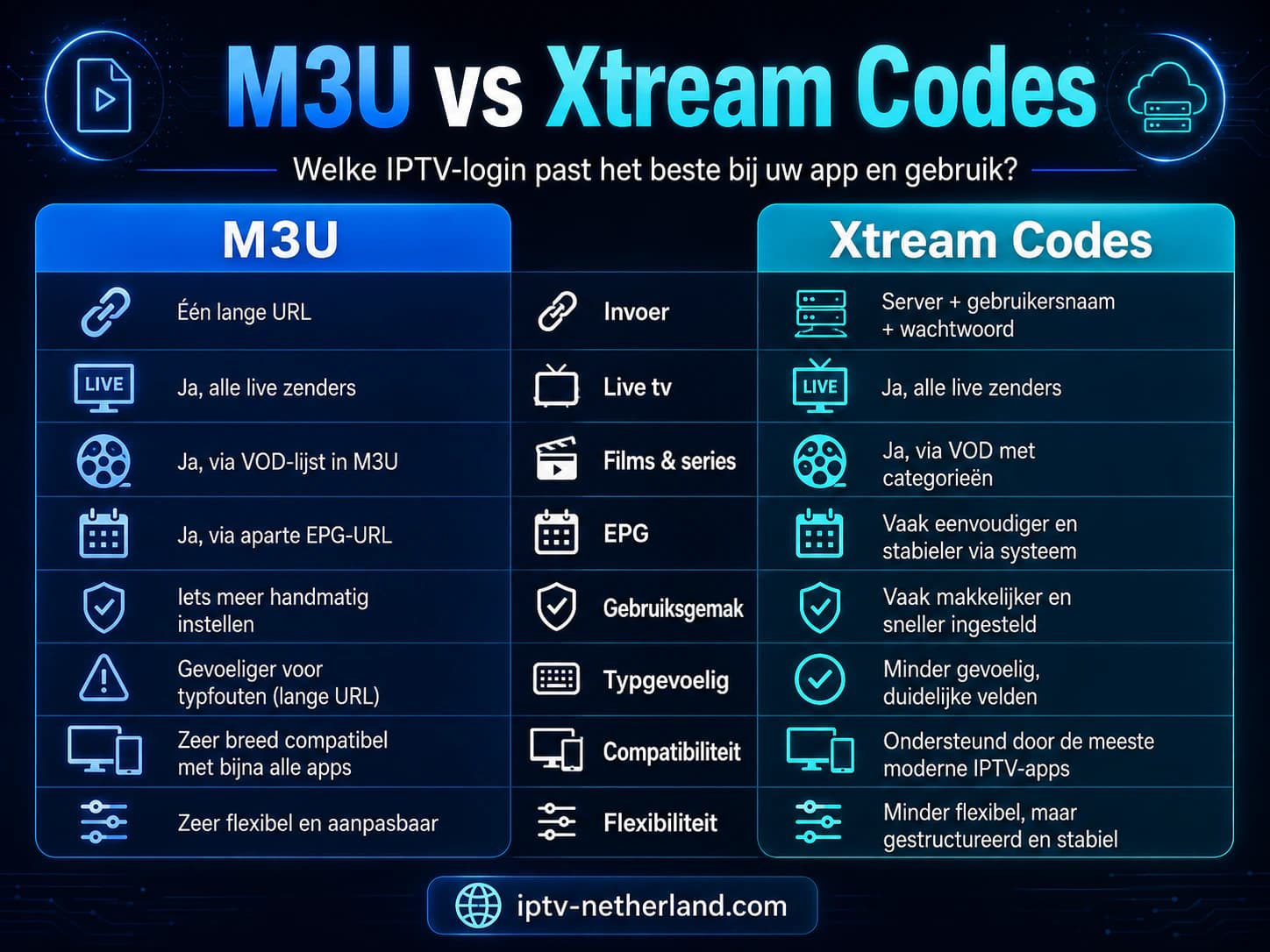Vergelijking tussen M3U IPTV en Xtream Codes voor apps, EPG, zenders en gebruiksgemak.